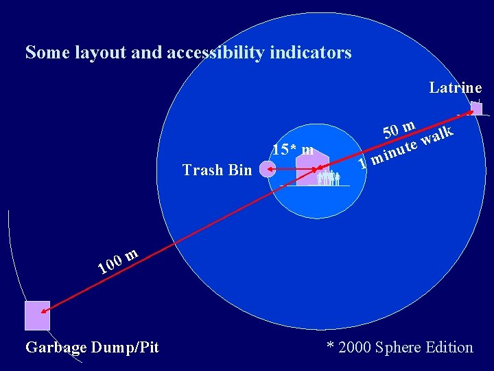 Some layout and accessibility indicators Latrine 15* m Trash Bin 100 1 50 m