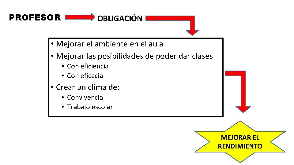 PROFESOR OBLIGACIÓN • Mejorar el ambiente en el aula • Mejorar las posibilidades de