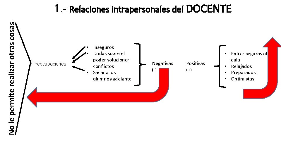 No le permite realizar otras cosas. 1. - Relaciones intrapersonales del DOCENTE Preocupaciones •