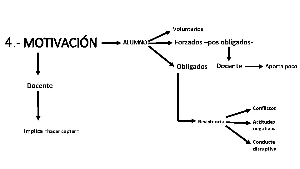 Voluntarios 4. - MOTIVACIÓN ALUMNO Forzados –pos obligados. Obligados Docente Aporta poco Docente Conflictos