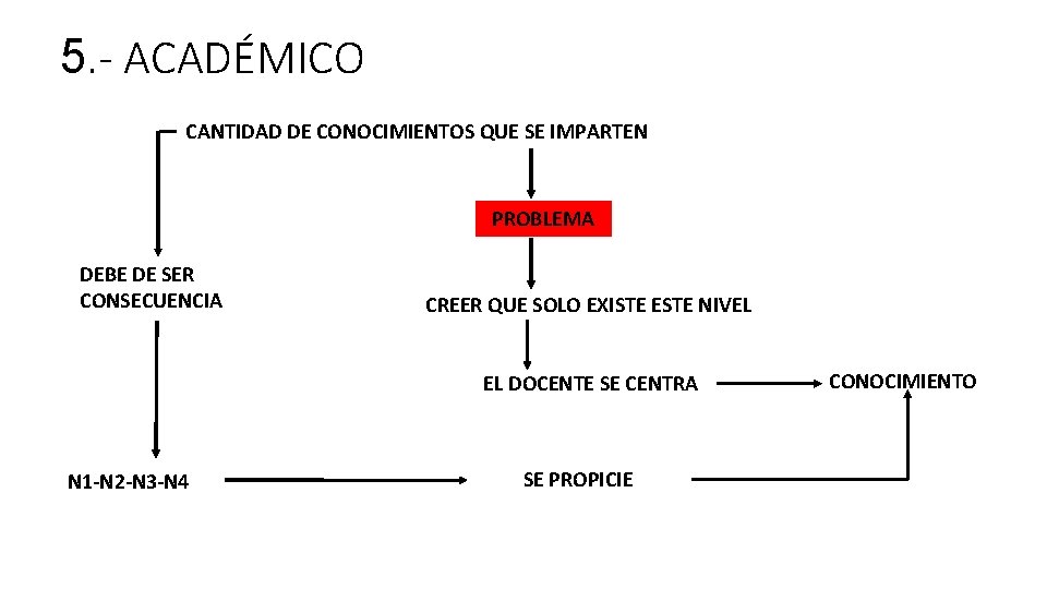 5. - ACADÉMICO CANTIDAD DE CONOCIMIENTOS QUE SE IMPARTEN PROBLEMA DEBE DE SER CONSECUENCIA