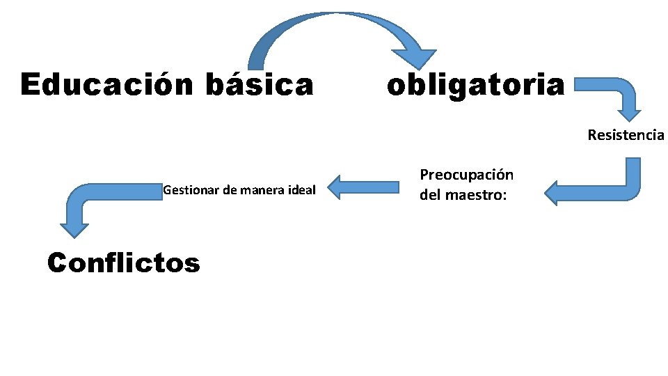 Educación básica obligatoria Resistencia Gestionar de manera ideal Conflictos Preocupación del maestro: 