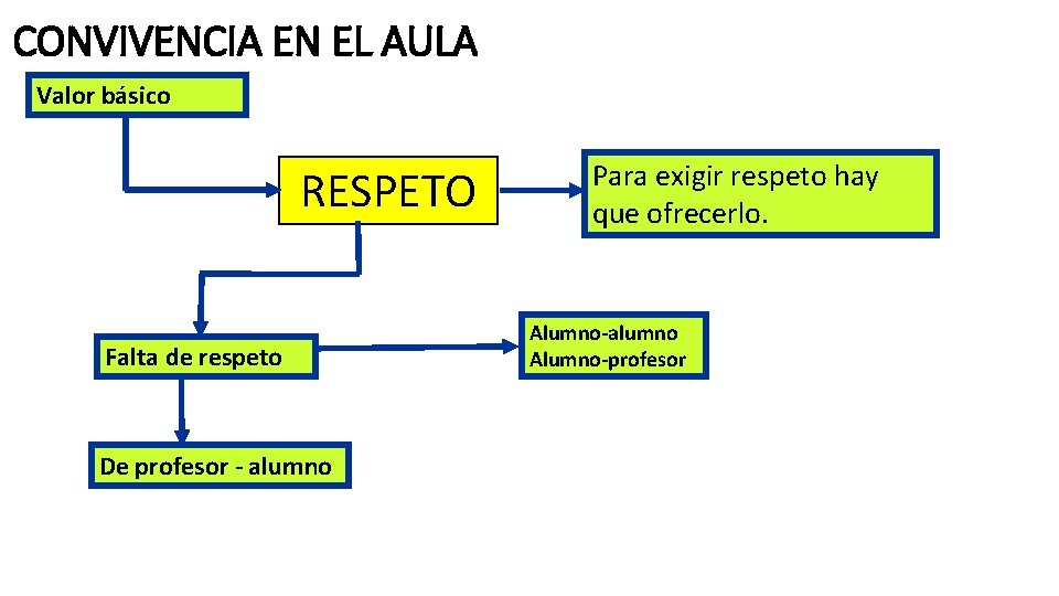 CONVIVENCIA EN EL AULA Valor básico RESPETO Falta de respeto De profesor - alumno