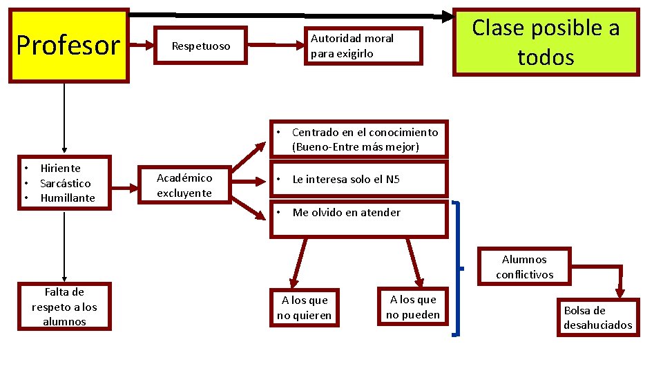 Profesor Respetuoso Autoridad moral para exigirlo Clase posible a todos • Centrado en el