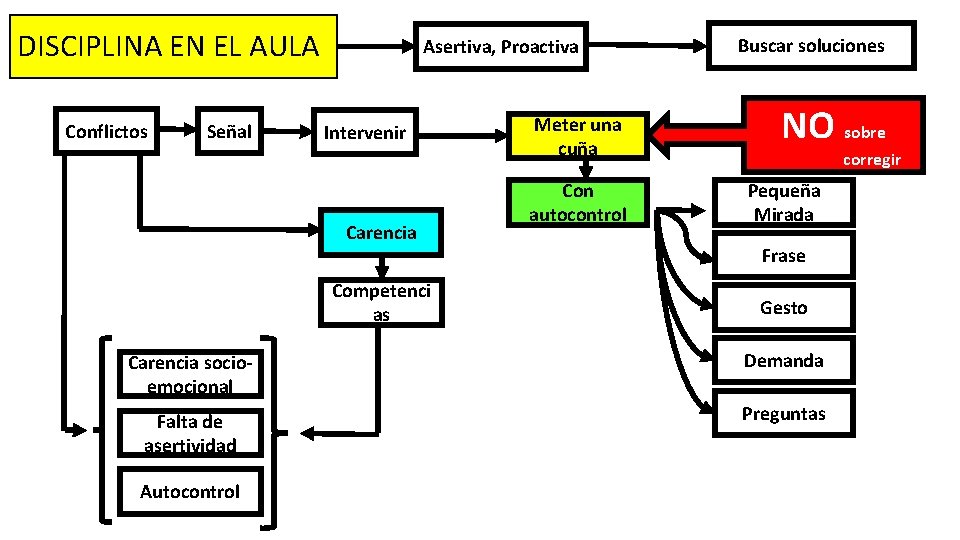 DISCIPLINA EN EL AULA Conflictos Señal Asertiva, Proactiva Intervenir Carencia Competenci as Meter una