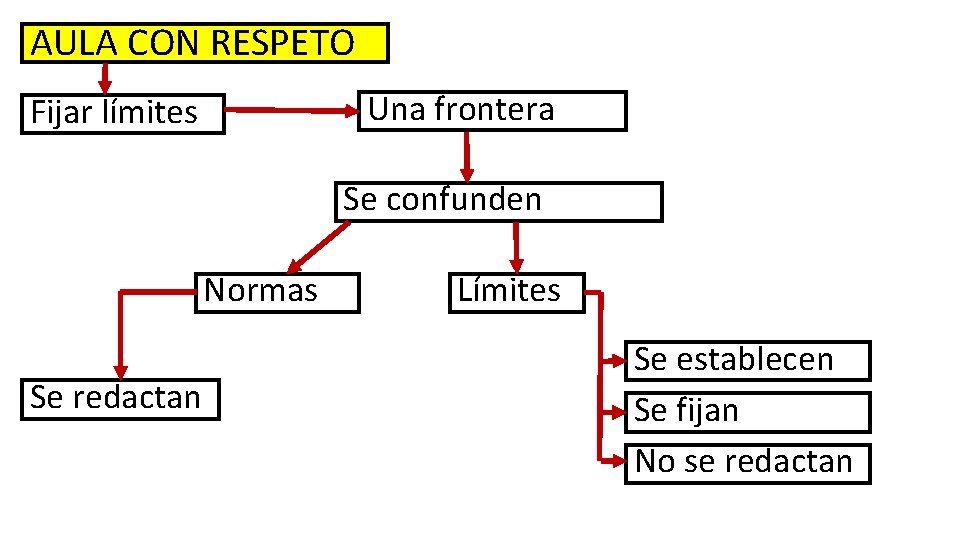 AULA CON RESPETO Una frontera Fijar límites Se confunden Normas Se redactan Límites Se