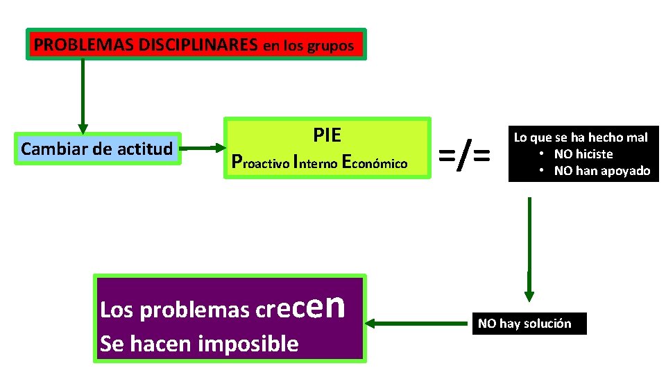 PROBLEMAS DISCIPLINARES en los grupos Cambiar de actitud PIE Proactivo Interno Económico Los problemas