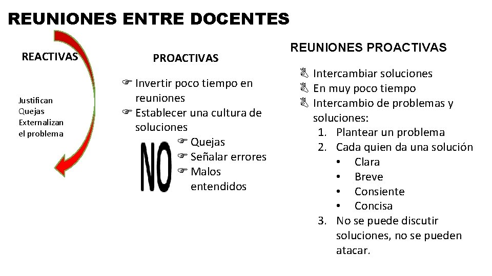 REUNIONES ENTRE DOCENTES REACTIVAS Justifican Quejas Externalizan el problema PROACTIVAS F Invertir poco tiempo