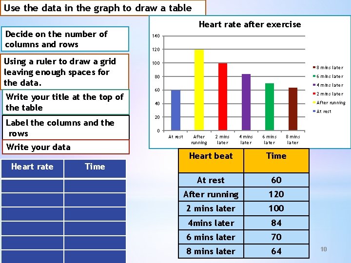 Use the data in the graph to draw a table Decide on the number