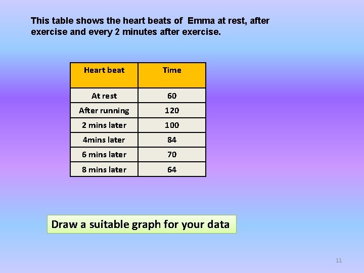This table shows the heart beats of Emma at rest, after exercise and every