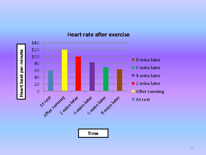 140 120 100 80 60 40 20 0 8 mins later 6 mins later