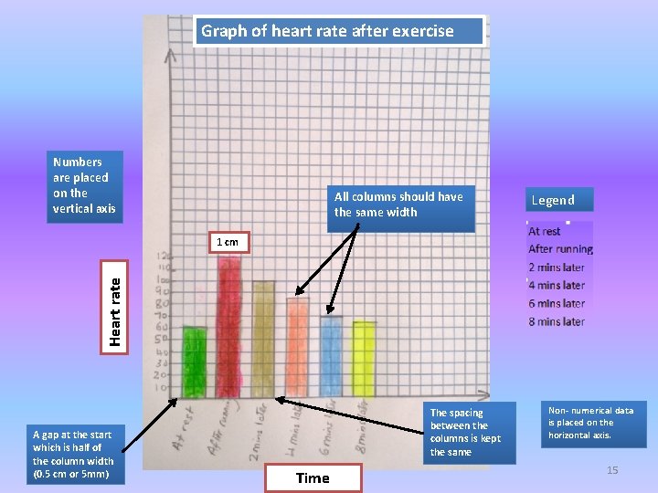 Graph of heart rate after exercise Numbers are placed on the vertical axis All