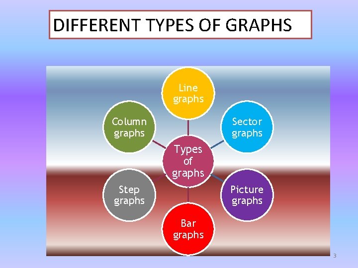 DIFFERENT TYPES OF GRAPHS Line graphs Column graphs Sector graphs Types of graphs Step