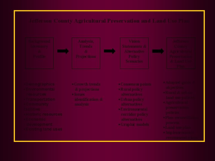 Jefferson County Agricultural Preservation and Land Use Plan Background Inventory & Profile ·Demographics ·Environmental