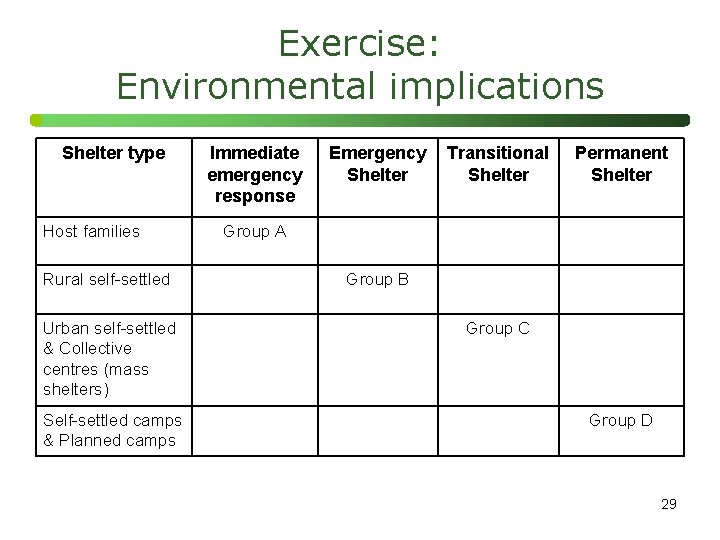 Exercise: Environmental implications Shelter type Host families Rural self-settled Urban self-settled & Collective centres