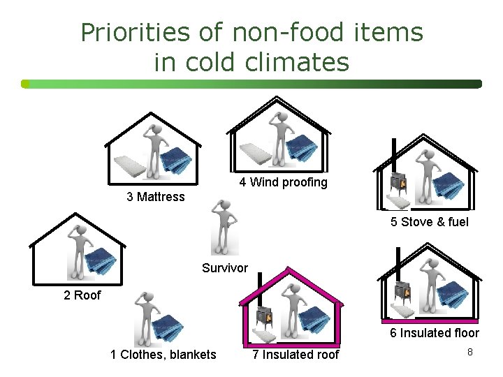 Priorities of non-food items in cold climates 4 Wind proofing 3 Mattress 5 Stove