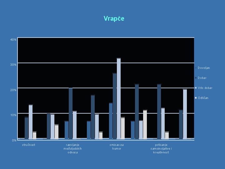 Vrapče 40% 30% Dovoljan Dobar Vrlo dobar 20% Odličan 10% 0% stručnost razvijanje međuljudskih