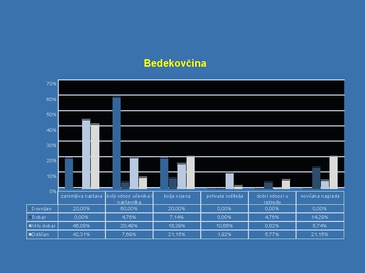 Bedekovčina 70% 60% 50% 40% 30% 20% 10% 0% Dovoljan zanimljiva nastava bolji odnos