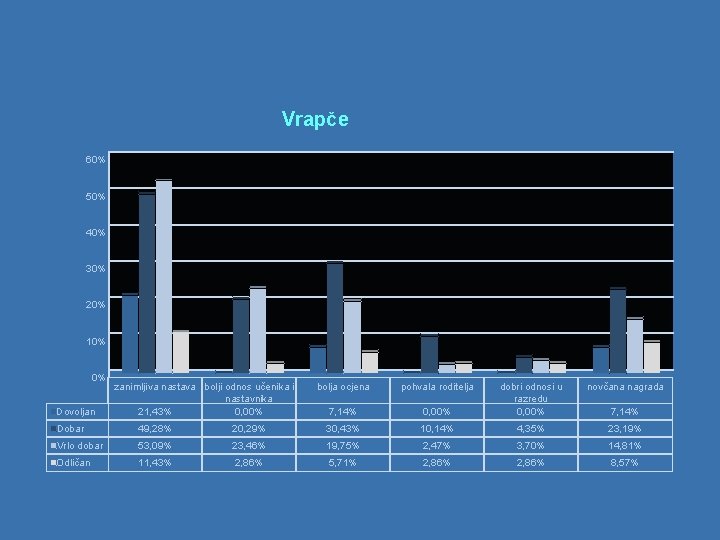 Vrapče 60% 50% 40% 30% 20% 10% 0% Dovoljan zanimljiva nastava bolji odnos učenika