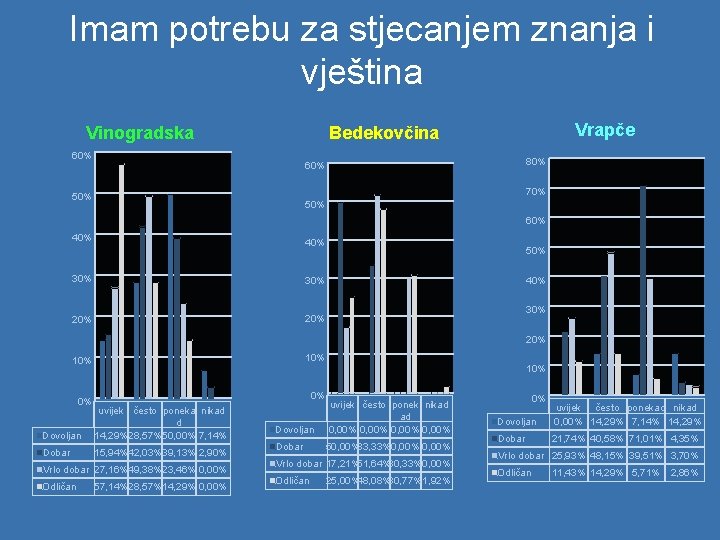 Imam potrebu za stjecanjem znanja i vještina Vinogradska Vrapče Bedekovčina 60% 80% 60% 70%