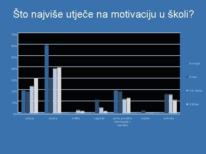 Što najviše utječe na motivaciju u školi? 70% 60% 50% Dovoljan 40% Dobar 30%