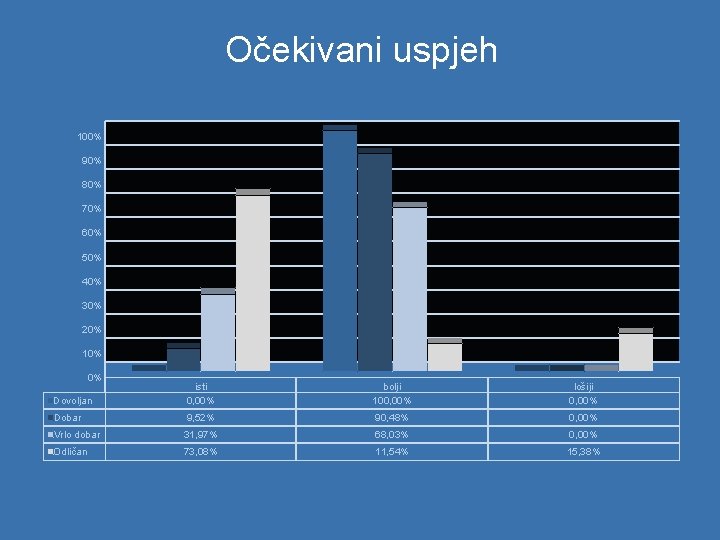 Očekivani uspjeh 100% 90% 80% 70% 60% 50% 40% 30% 20% 10% 0% Dovoljan