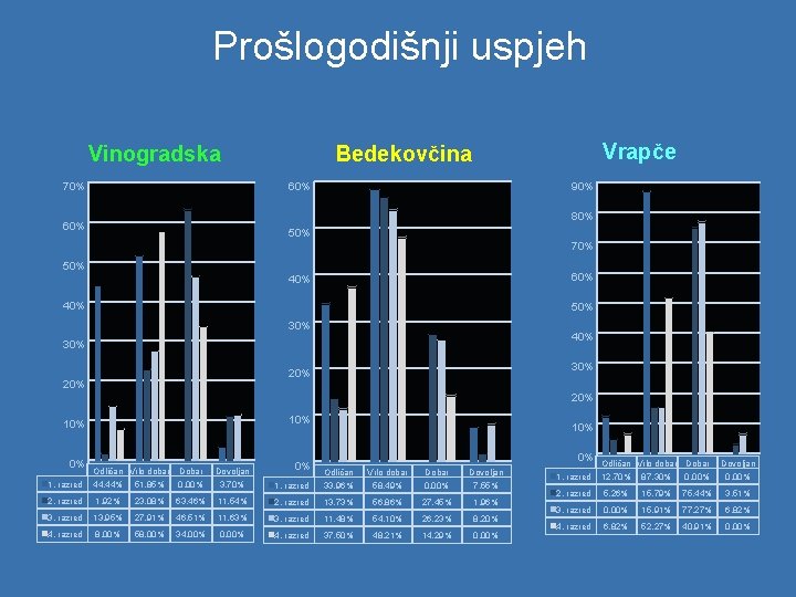 Prošlogodišnji uspjeh Vinogradska 70% Vrapče Bedekovčina 60% 90% 80% 60% 50% 70% 50% 60%