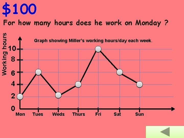 $100 Working hours For how many hours does he work on Monday ? Graph