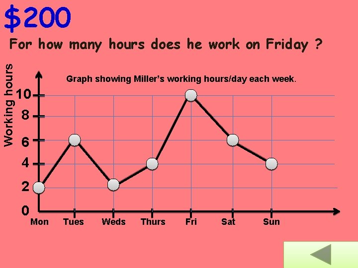 $200 Working hours For how many hours does he work on Friday ? Graph