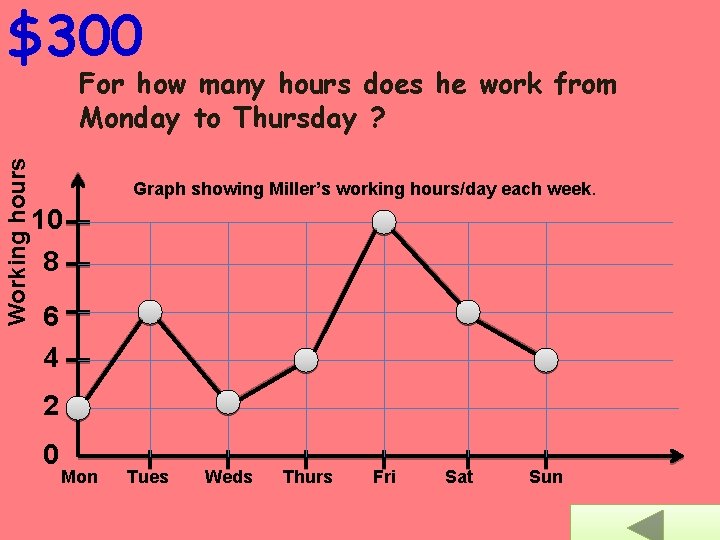 $300 Working hours For how many hours does he work from Monday to Thursday