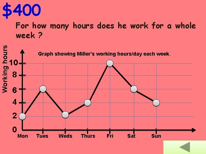 $400 Working hours For how many hours does he work for a whole week