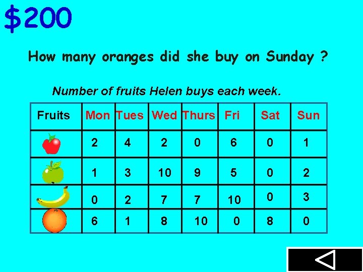 $200 How many oranges did she buy on Sunday ? Number of fruits Helen