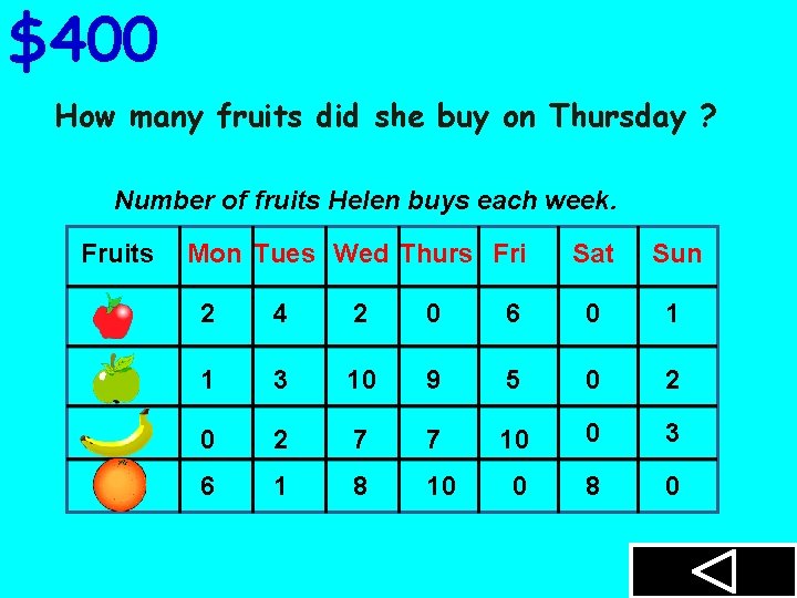 $400 How many fruits did she buy on Thursday ? Number of fruits Helen