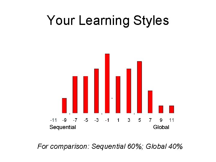 Your Learning Styles For comparison: Sequential 60%; Global 40% 