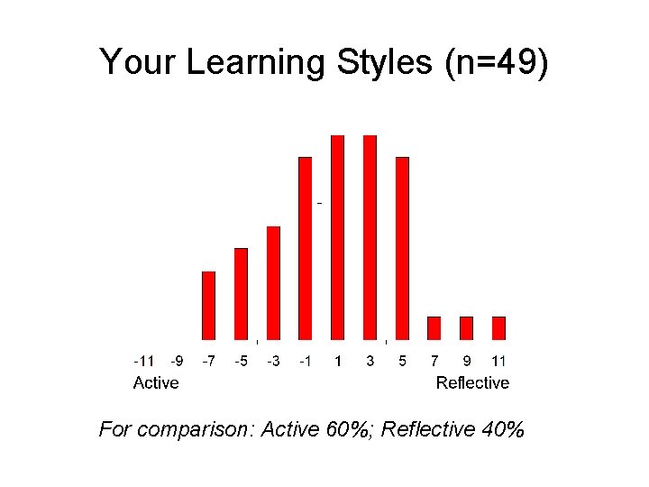 Your Learning Styles (n=49) For comparison: Active 60%; Reflective 40% 
