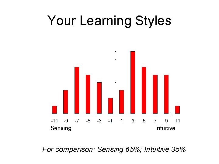 Your Learning Styles For comparison: Sensing 65%; Intuitive 35% 