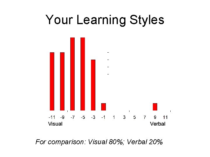 Your Learning Styles For comparison: Visual 80%; Verbal 20% 