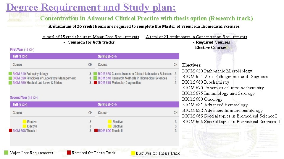 Degree Requirement and Study plan: Concentration in Advanced Clinical Practice with thesis option (Research