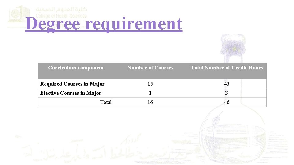 Degree requirement Curriculum component Number of Courses Total Number of Credit Hours Required Courses