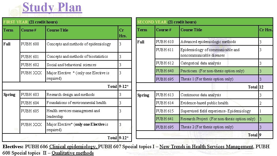 Study Plan SECOND YEAR (21 credit hours) FIRST YEAR (21 credit hours) Term Course