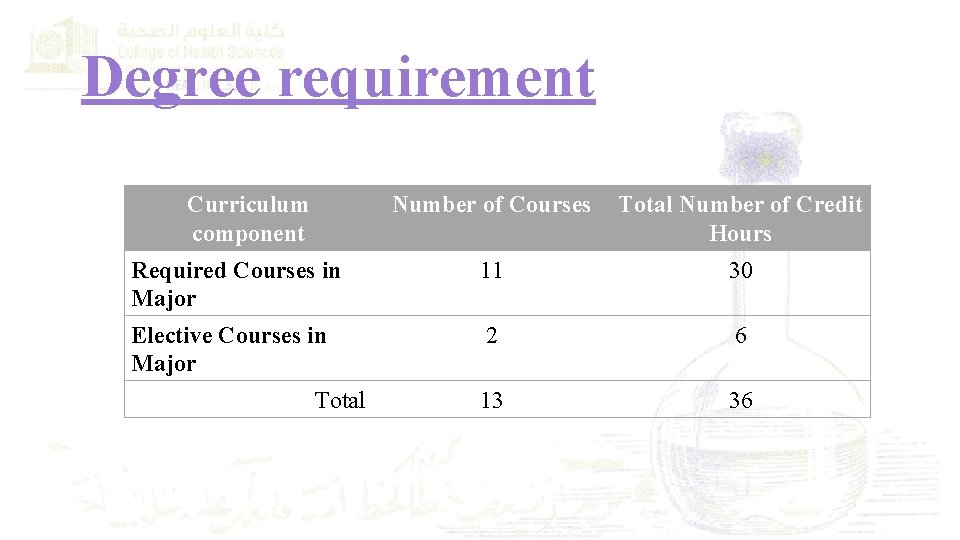 Degree requirement Curriculum component Number of Courses Total Number of Credit Hours Required Courses