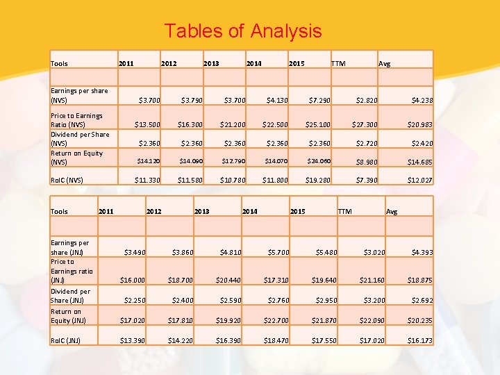 Tables of Analysis Tools 2011 Earnings per share (NVS) Price to Earnings Ratio (NVS)