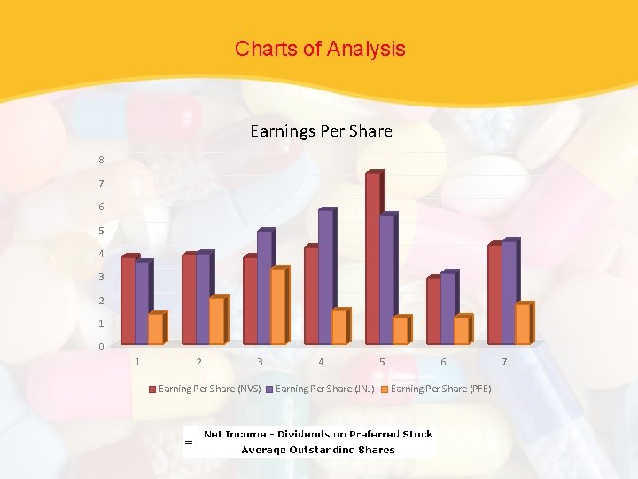 Charts of Analysis Earnings Per Share 8 7 6 5 4 3 2 1