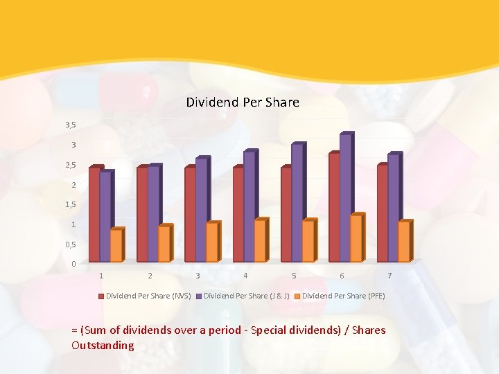 Dividend Per Share 3, 5 3 2, 5 2 1, 5 1 0, 5