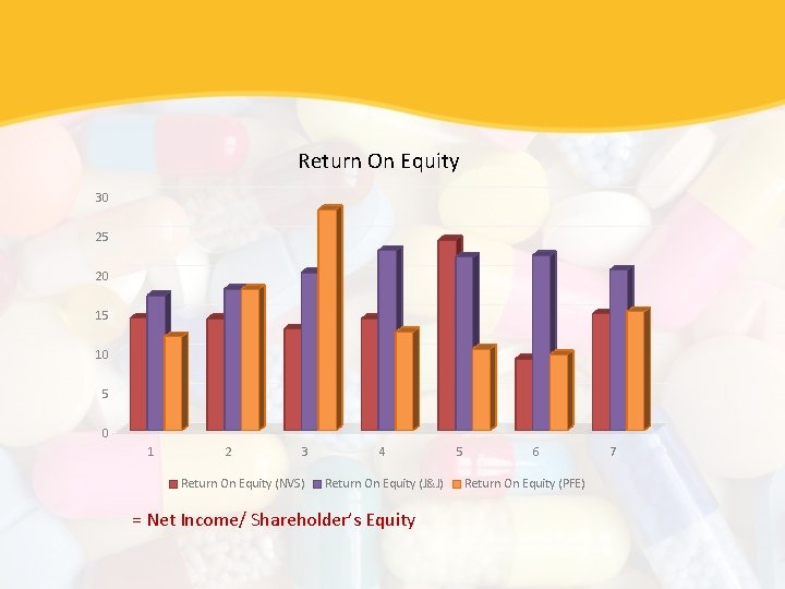 Return On Equity 30 25 20 15 10 5 0 1 2 3 Return