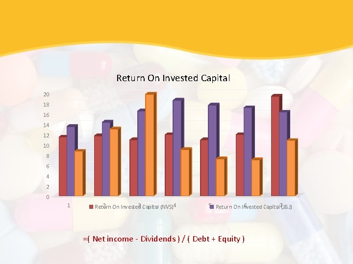 Return On Invested Capital 20 18 16 14 12 10 8 6 4 2