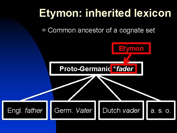 Etymon: inherited lexicon = Common ancestor of a cognate set Etymon Proto-Germanic *fader Engl.