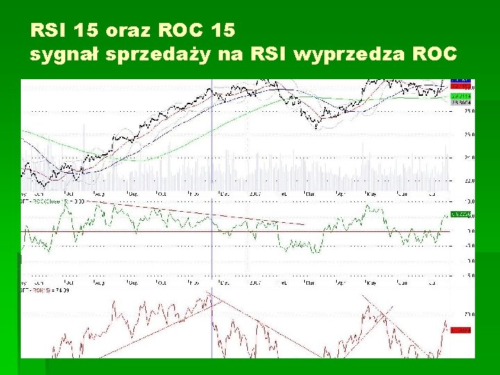 RSI 15 oraz ROC 15 sygnał sprzedaży na RSI wyprzedza ROC 