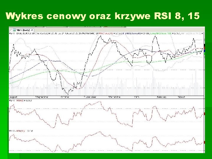 Wykres cenowy oraz krzywe RSI 8, 15 