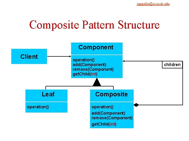 cappello@cs. ucsb. edu 9/4/2021 Composite Pattern Structure Component Client operation() add(Component) remove(Component) get. Child(int) cappello@cs. ucsb. edu 9/4/2021 Composite Pattern Structure Component Client operation() add(Component) remove(Component) get. Child(int)